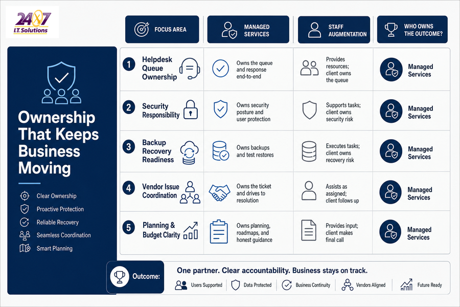 managed services vs staff augmentation